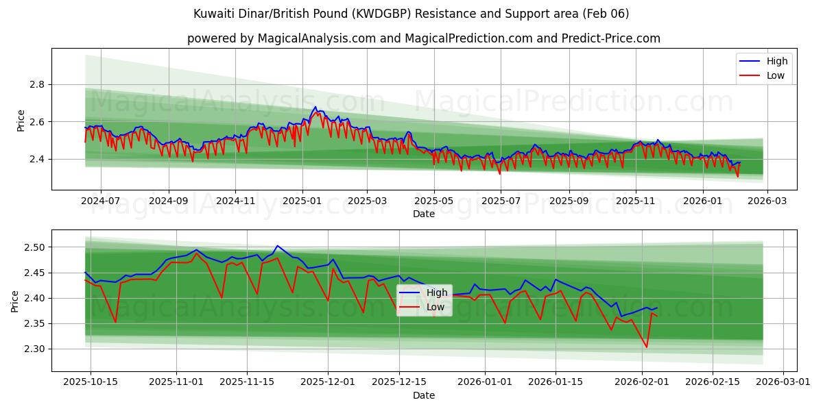  دينار كويتي/جنيه استرليني (KWDGBP) Support and Resistance area (05 Feb) 