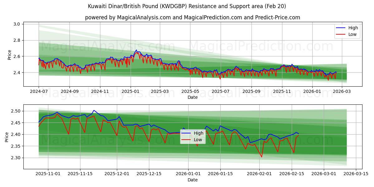  Kuwaitisk dinar/britisk pund (KWDGBP) Support and Resistance area (19 Feb) 