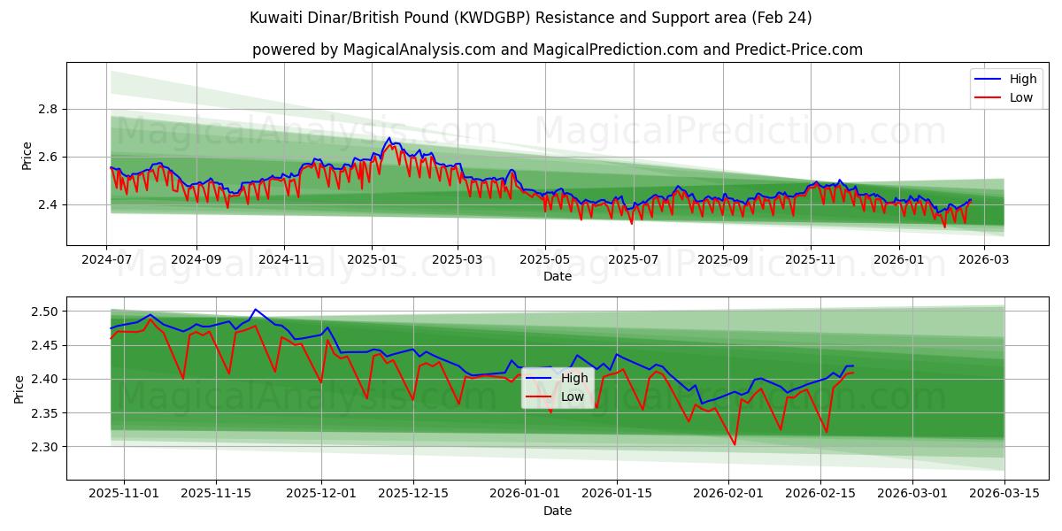  科威特第纳尔/英镑 (KWDGBP) Support and Resistance area (23 Feb) 