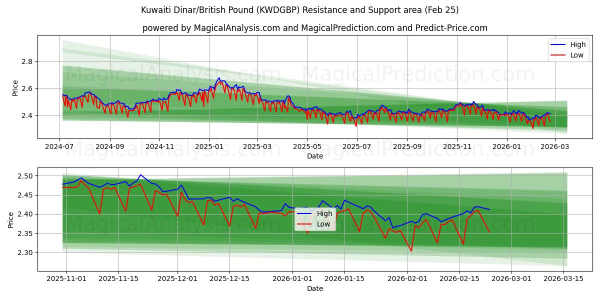  Dinar kuwaití/libra británica (KWDGBP) Support and Resistance area (24 Feb) 
