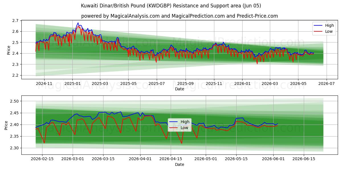 Kuwaitin dinaari / Englannin punta (KWDGBP) Support and Resistance area (04 Jun) 