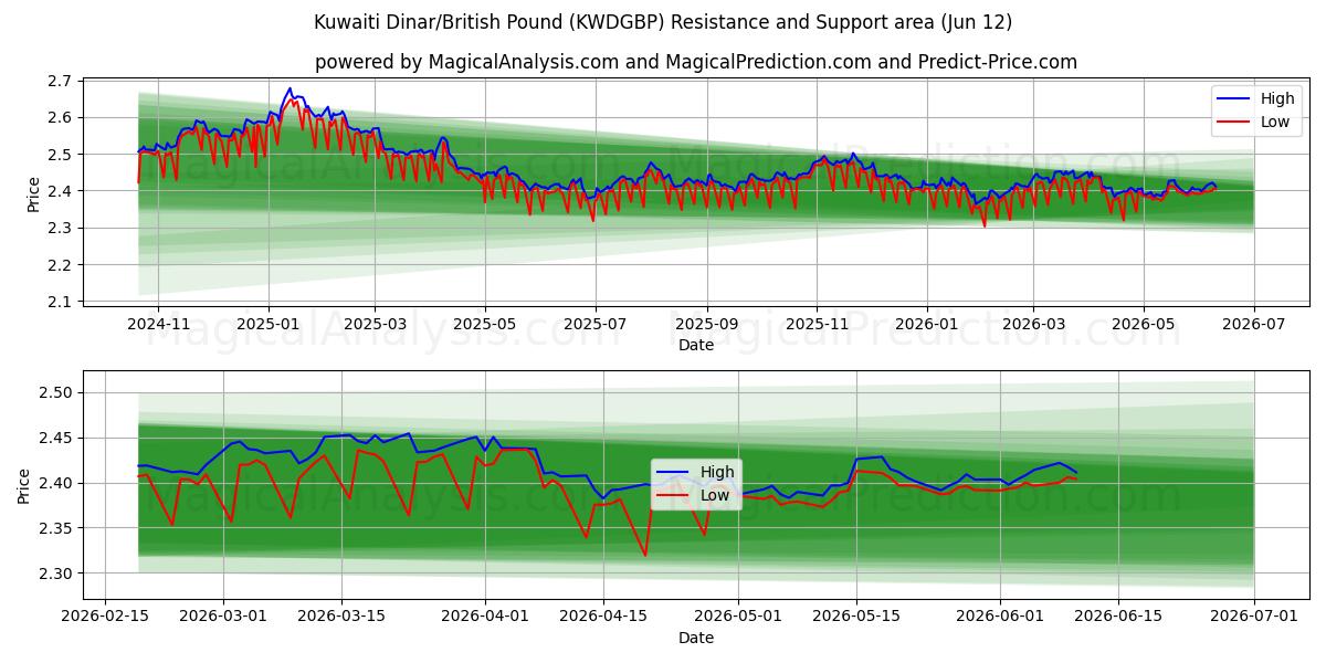  Dinar Kuwaitiano/Libra Esterlina (KWDGBP) Support and Resistance area (11 Jun) 