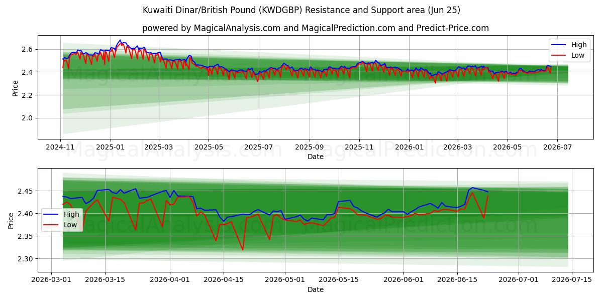  Kuwaitisk dinar/britisk pund (KWDGBP) Support and Resistance area (24 Jun) 