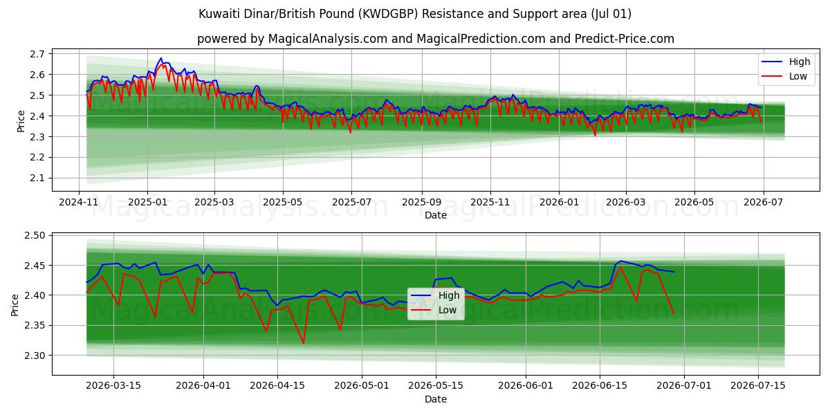  Kuwaitisk dinar/britisk pund (KWDGBP) Support and Resistance area (30 Jun) 