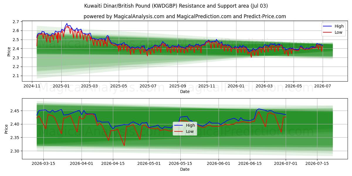  Dinar Kuwaitiano/Libra Esterlina (KWDGBP) Support and Resistance area (02 Jul) 