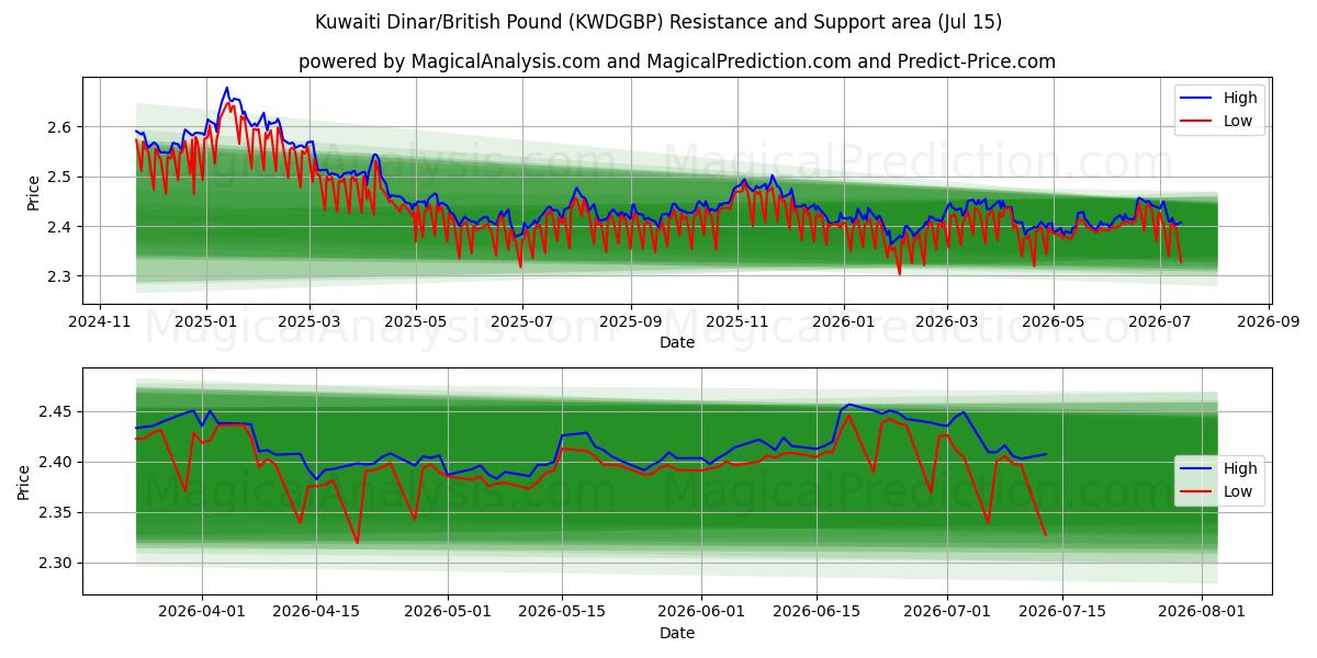  Kuwaitisk dinar/britisk pund (KWDGBP) Support and Resistance area (14 Jul) 