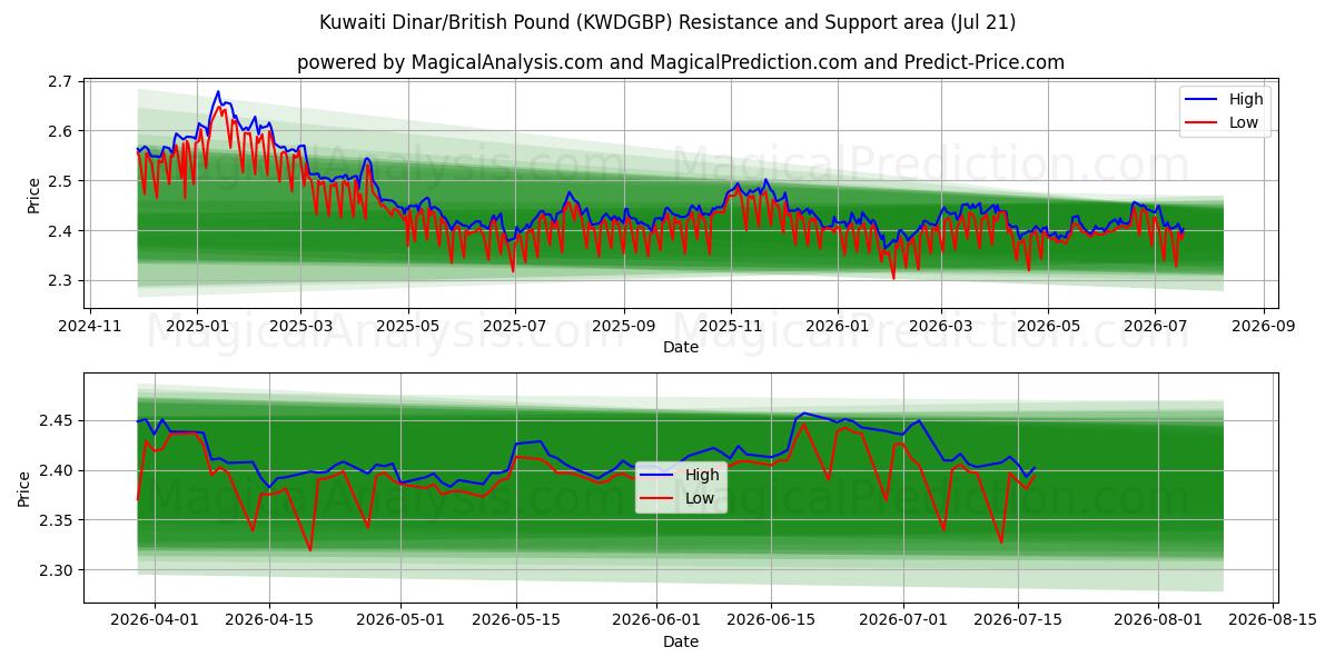  Kuwaiti Dinar/British Pound (KWDGBP) Support and Resistance area (17 Jul) 