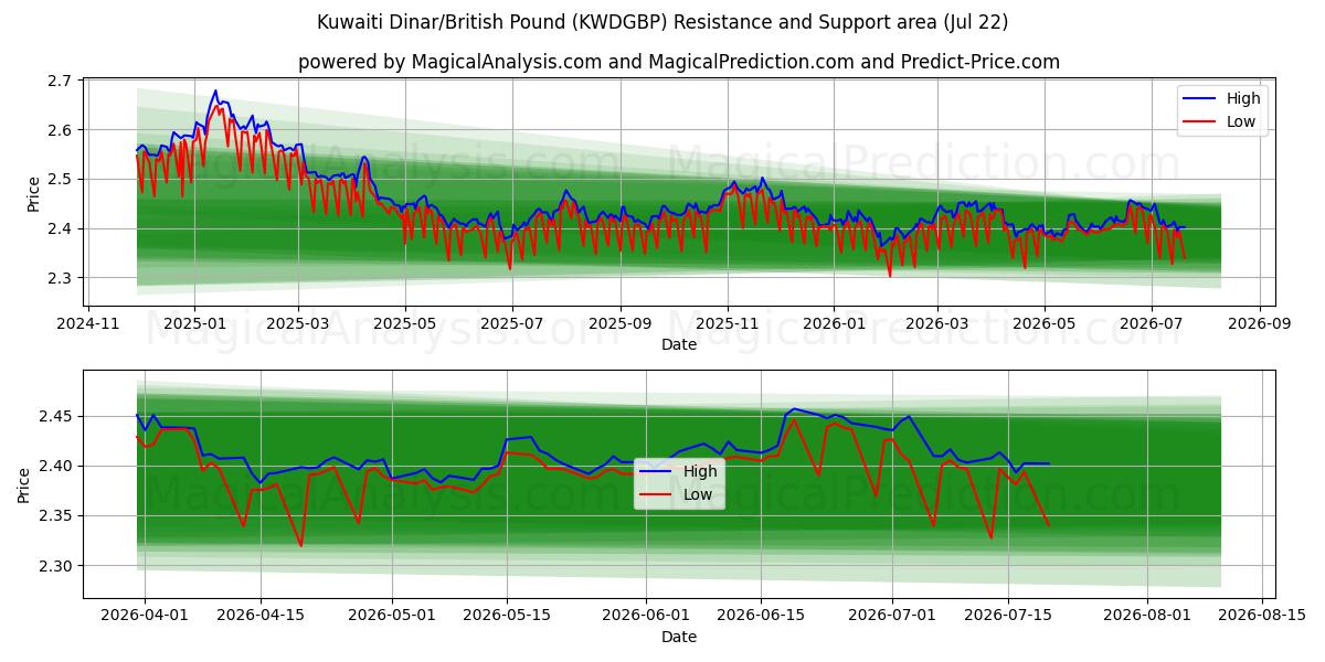  Kuwaitisk dinar/britisk pund (KWDGBP) Support and Resistance area (20 Jul) 