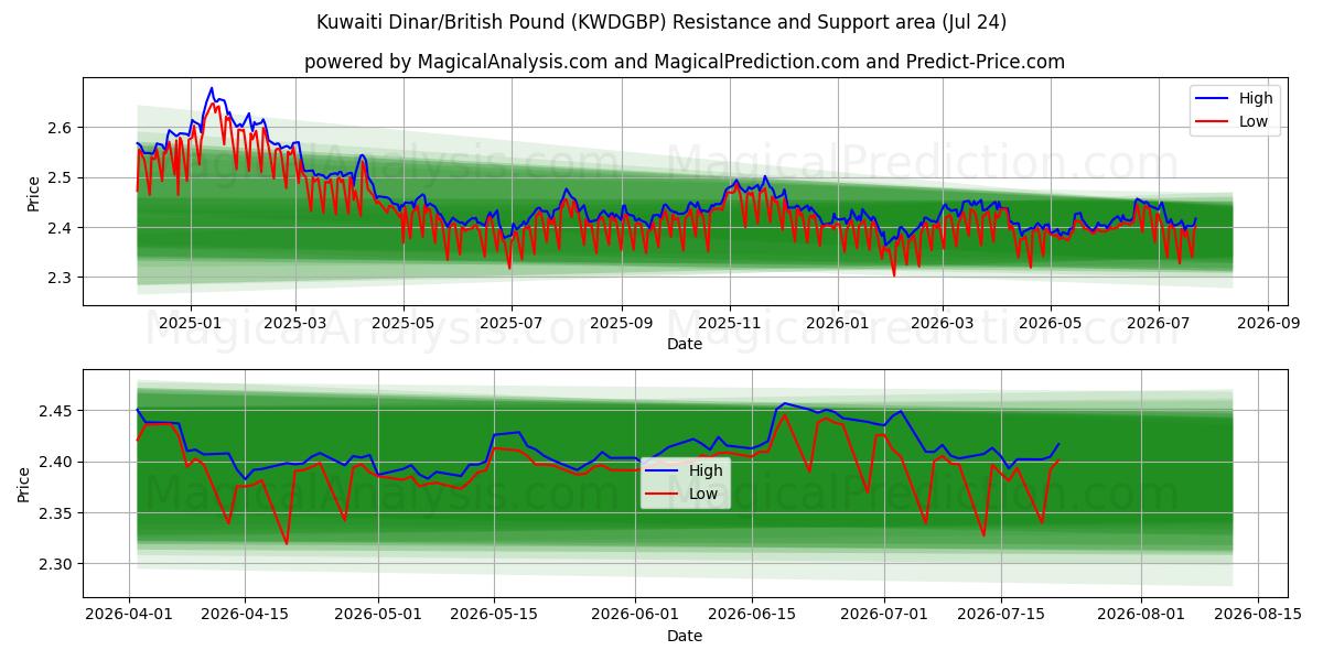  Dinar Kuwaitiano/Libra Esterlina (KWDGBP) Support and Resistance area (23 Jul) 