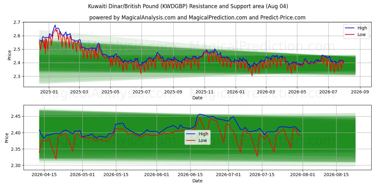  Kuwaitisk dinar/britisk pund (KWDGBP) Support and Resistance area (03 Aug) 
