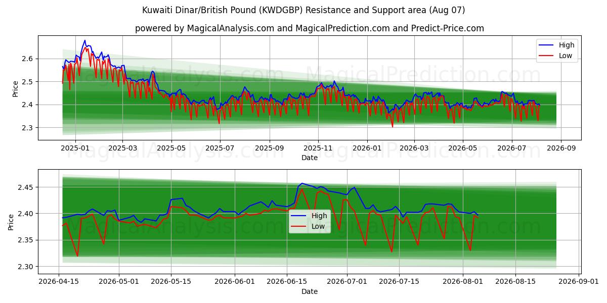  Kuwaitin dinaari / Englannin punta (KWDGBP) Support and Resistance area (06 Aug) 