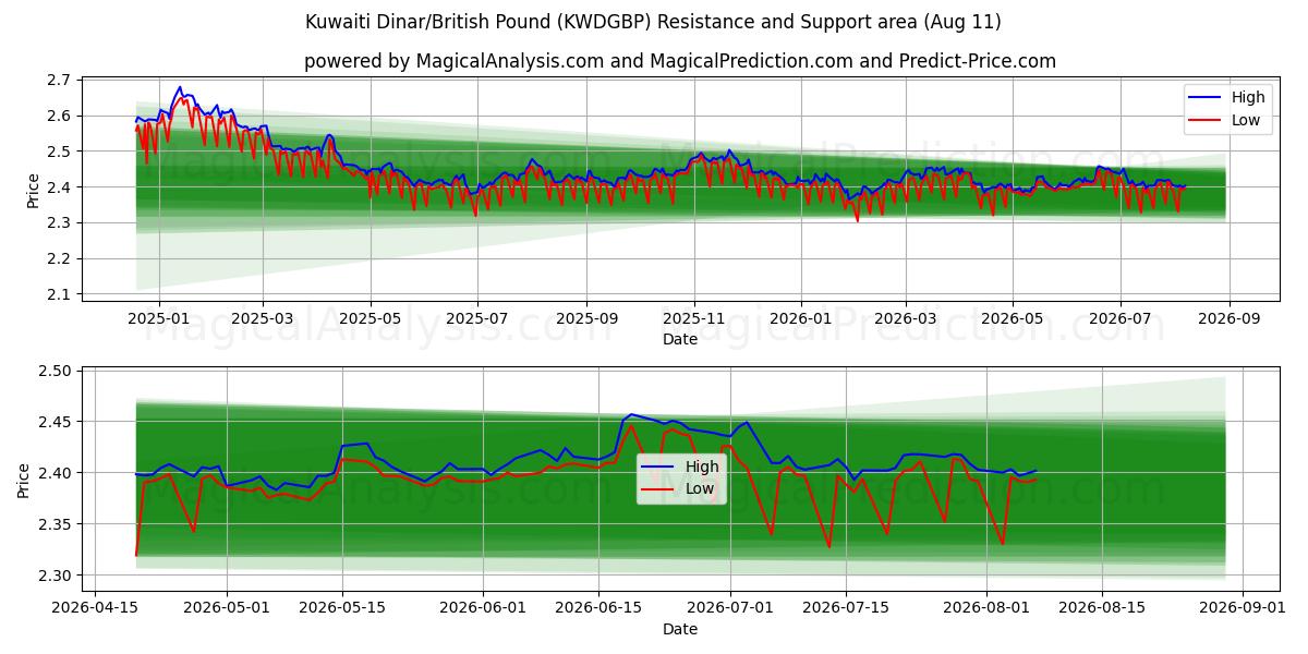  Dinar kuwaití/libra británica (KWDGBP) Support and Resistance area (10 Aug) 