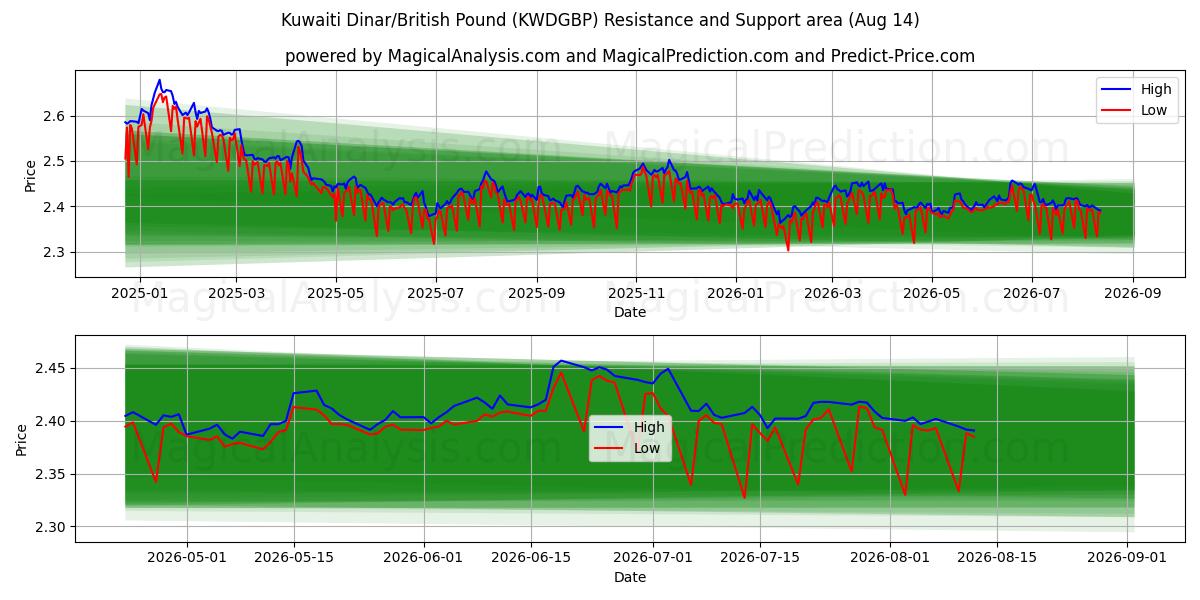  Dinar Kuwaitiano/Libra Esterlina (KWDGBP) Support and Resistance area (13 Aug) 