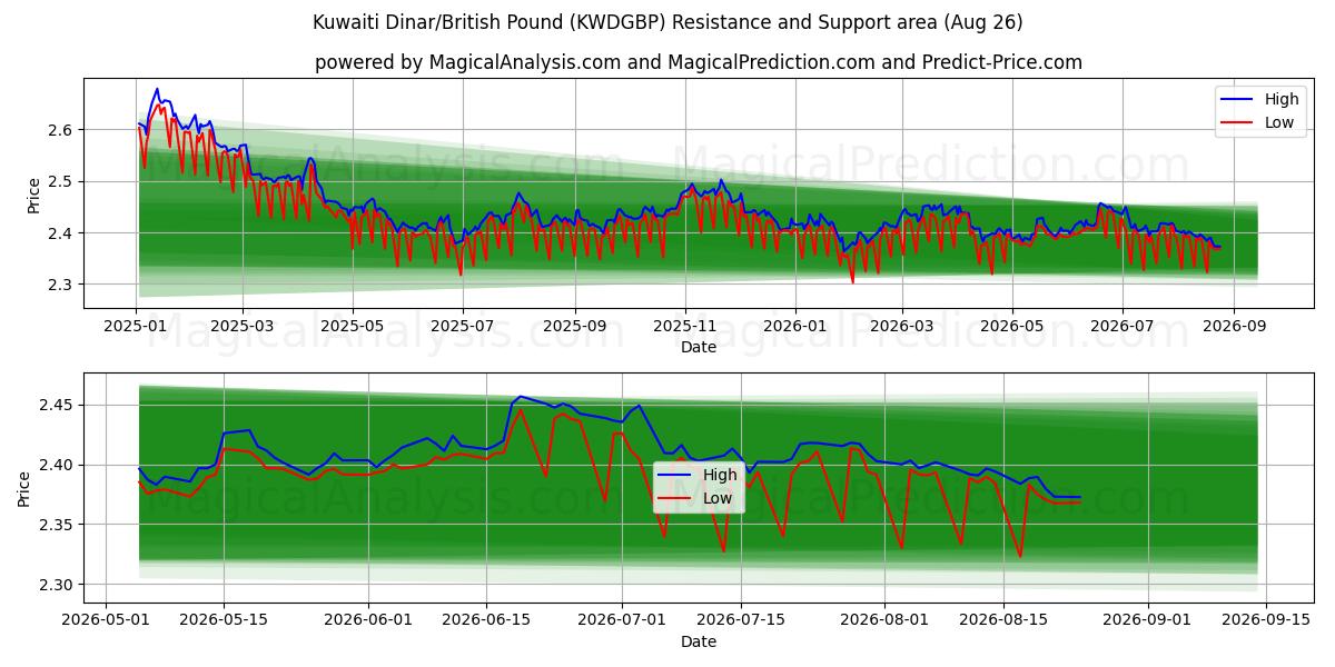  Kuwaitisk dinar/britisk pund (KWDGBP) Support and Resistance area (21 Aug) 
