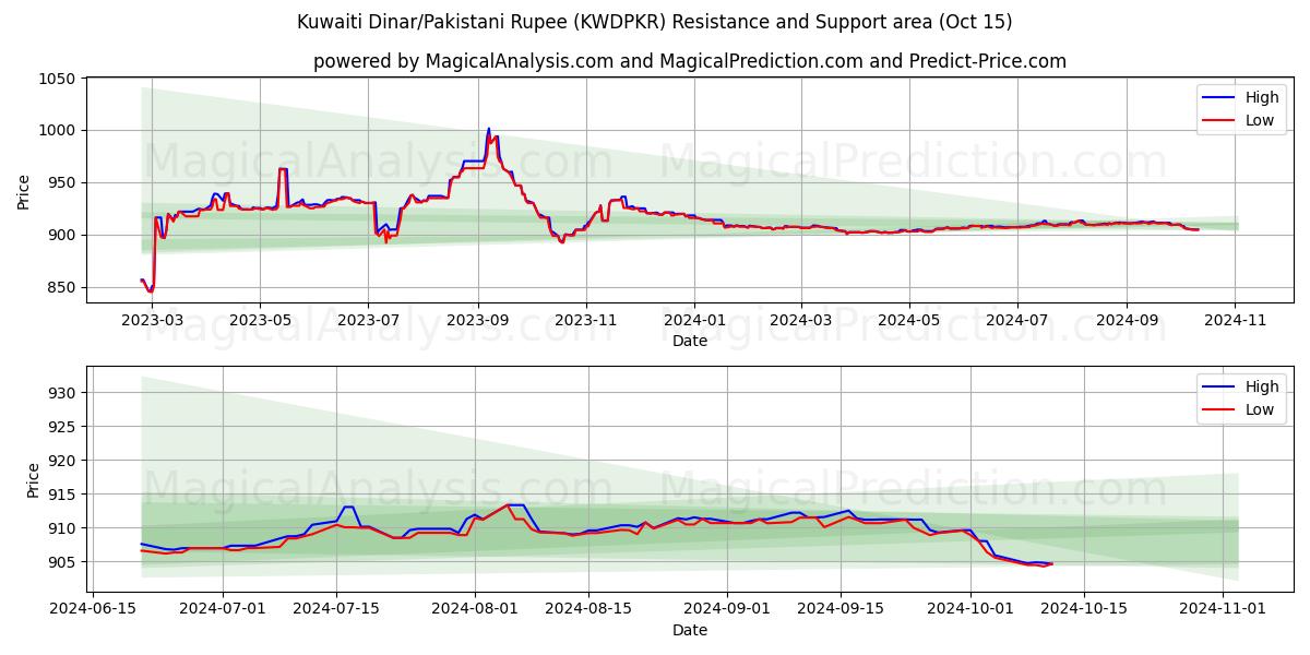  科威特第纳尔/巴基斯坦卢比 (KWDPKR) Support and Resistance area (15 Oct) 