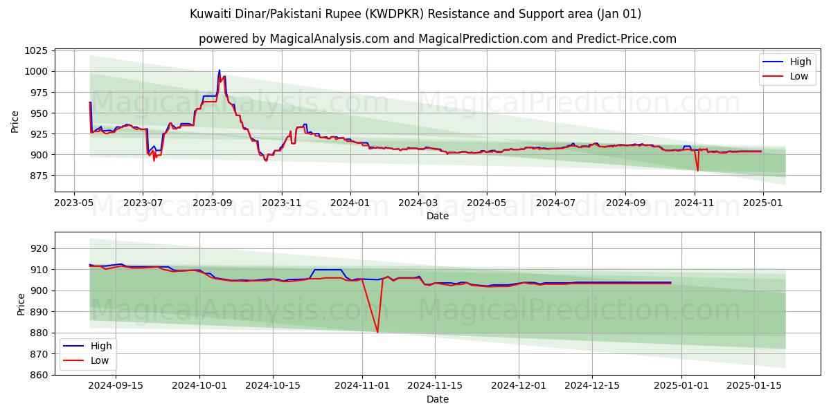  دينار كويتي/روبية باكستانية (KWDPKR) Support and Resistance area (01 Jan) 