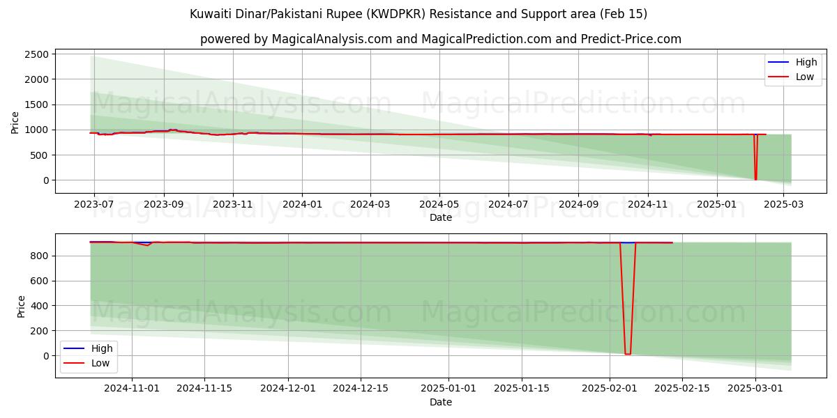  Kuwaitisk dinar/pakistansk rupee (KWDPKR) Support and Resistance area (04 Feb) 