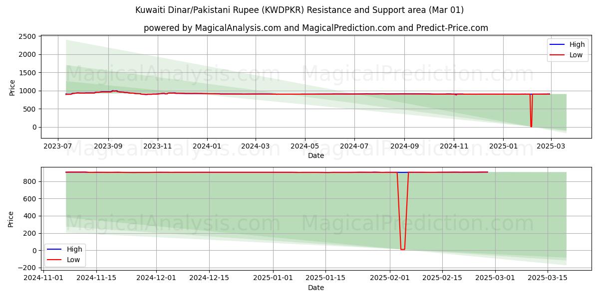  Kuwaitin dinaari / Pakistanin rupia (KWDPKR) Support and Resistance area (01 Mar) 