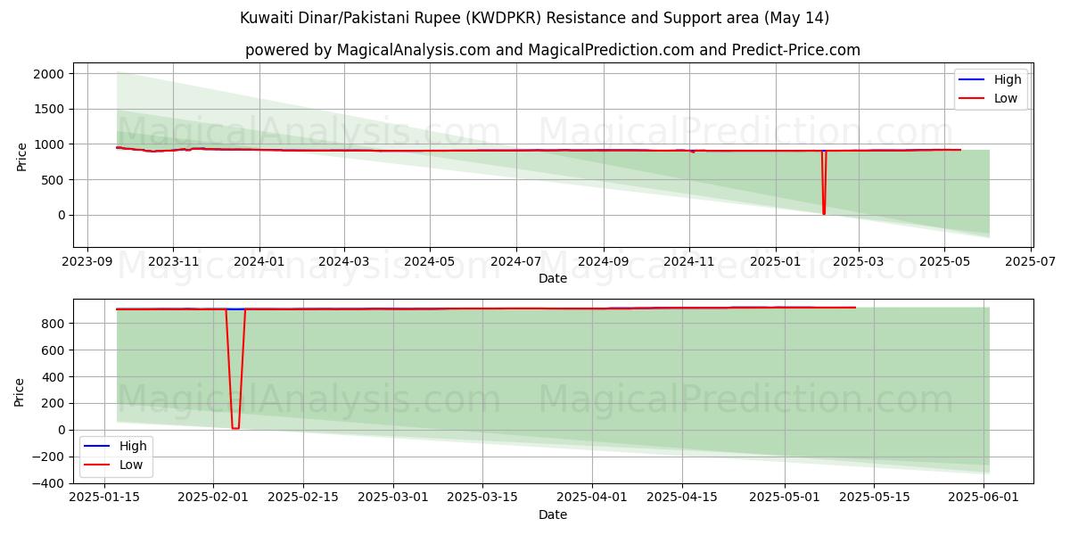  Kuwaiti Dinar/Pakistani Rupee (KWDPKR) Support and Resistance area (14 May) 