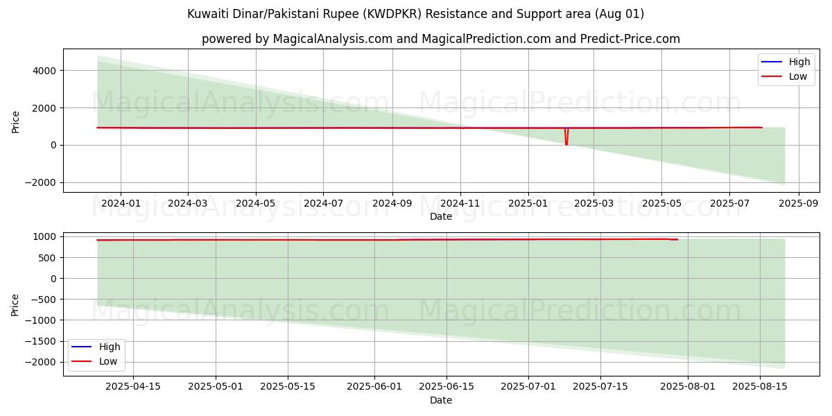  Dinar kuwaití/Rupia paquistaní (KWDPKR) Support and Resistance area (30 Jul) 