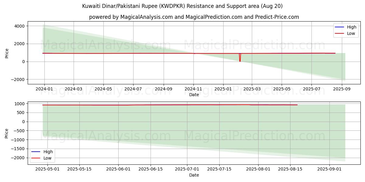  Dinar koweïtien/Roupie pakistanaise (KWDPKR) Support and Resistance area (19 Aug) 