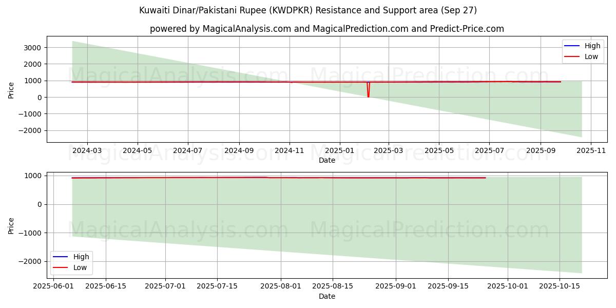  Kuwaitisk dinar/pakistansk rupee (KWDPKR) Support and Resistance area (26 Sep) 