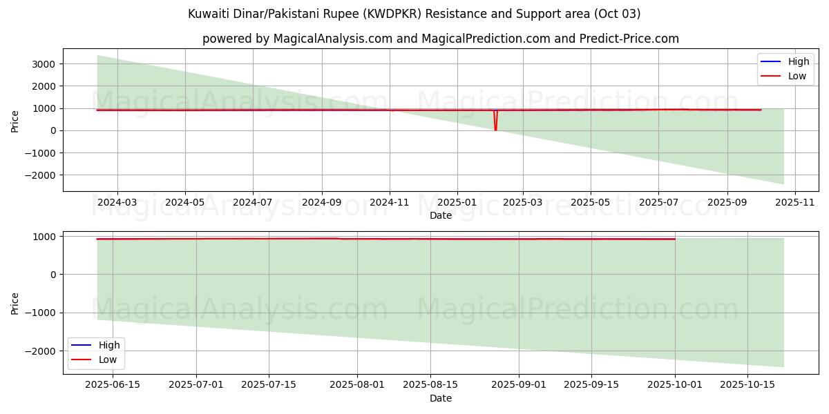  Dinaro kuwaitiano/Rupia pakistana (KWDPKR) Support and Resistance area (01 Oct) 