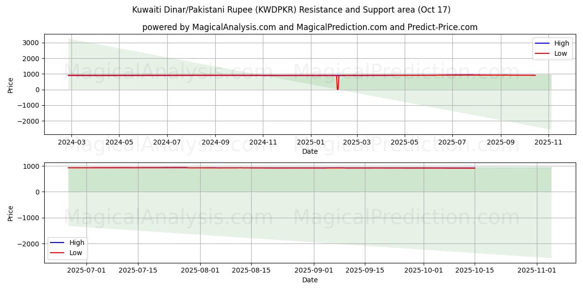 Kuwaitisk dinar/pakistanska rupie (KWDPKR) Support and Resistance area (16 Oct) Kuwaitisk dinar/pakistanska rupie (KWDPKR) Support and Resistance area (16 Oct)