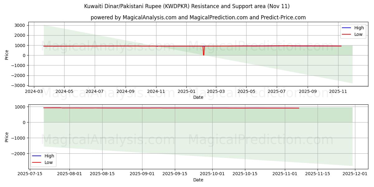  Dinar koweïtien/Roupie pakistanaise (KWDPKR) Support and Resistance area (10 Nov) 