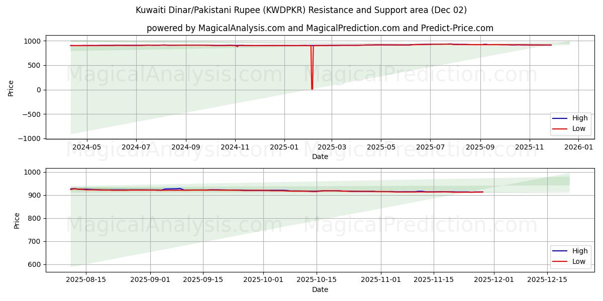  Dinar do Kuwait/Rúpia Paquistanesa (KWDPKR) Support and Resistance area (01 Dec) 