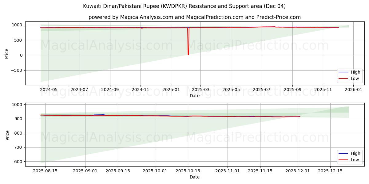  دینار کویت/روپیه پاکستان (KWDPKR) Support and Resistance area (03 Dec) 