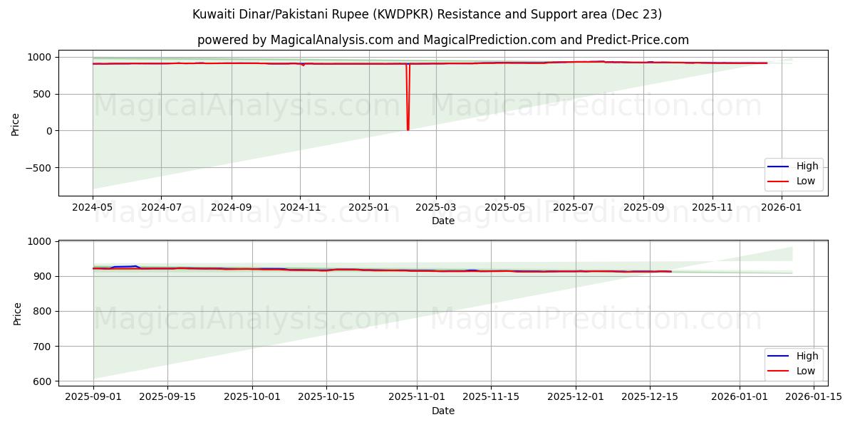  Dinaro kuwaitiano/Rupia pakistana (KWDPKR) Support and Resistance area (22 Dec) 