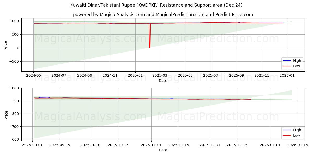  دینار کویت/روپیه پاکستان (KWDPKR) Support and Resistance area (23 Dec) 