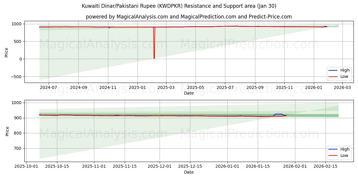  クウェート ディナール/パキスタン ルピー (KWDPKR) Support and Resistance area (29 Jan) 