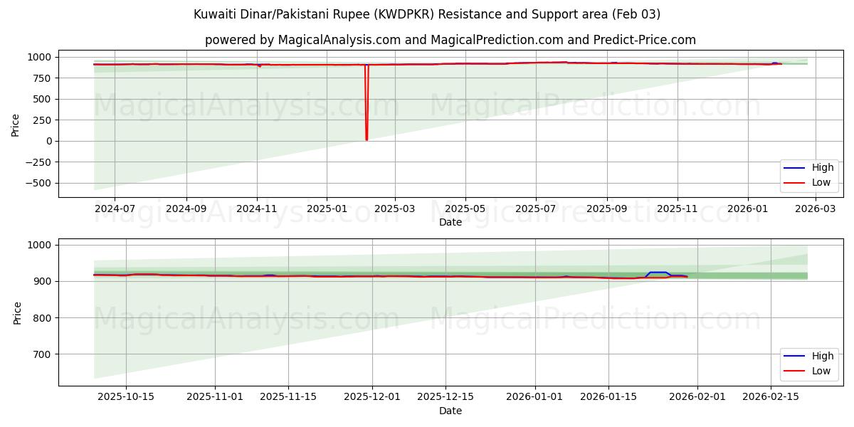  Dinar kuwaití/Rupia paquistaní (KWDPKR) Support and Resistance area (02 Feb) 