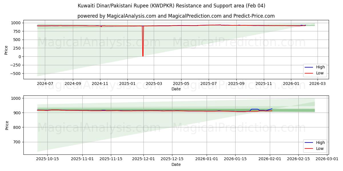  دینار کویت/روپیه پاکستان (KWDPKR) Support and Resistance area (03 Feb) 