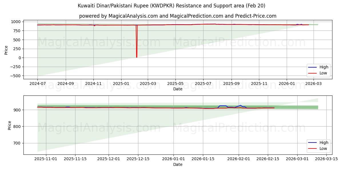  कुवैती दीनार/पाकिस्तानी रुपया (KWDPKR) Support and Resistance area (19 Feb) 