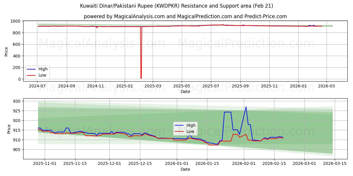  Dinar kuwaití/Rupia paquistaní (KWDPKR) Support and Resistance area (20 Feb) 