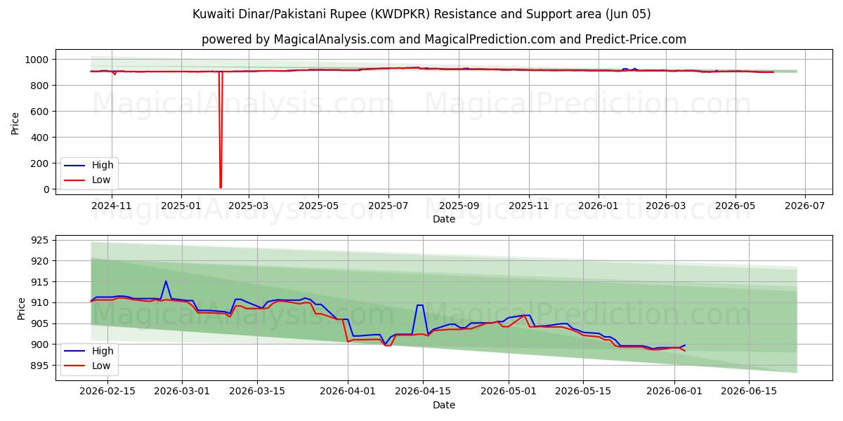  دینار کویت/روپیه پاکستان (KWDPKR) Support and Resistance area (04 Jun) 