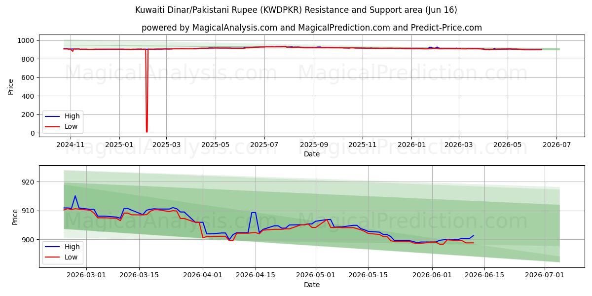  Kuwaitisk dinar/pakistansk rupee (KWDPKR) Support and Resistance area (08 Jun) 