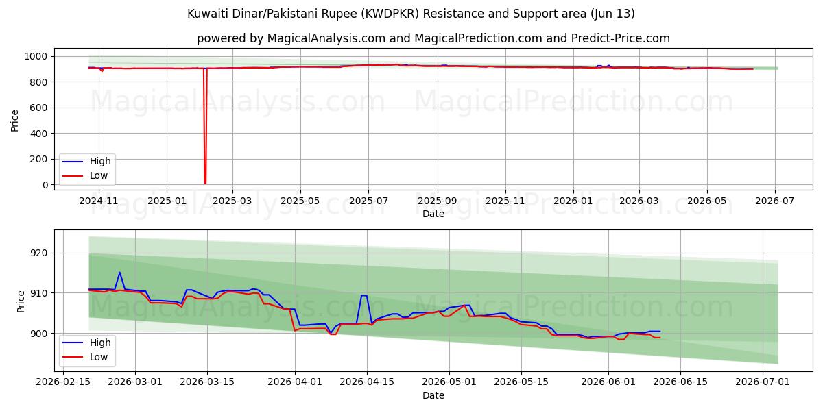  Кувейтский динар/Пакистанская рупия (KWDPKR) Support and Resistance area (09 Jun) 