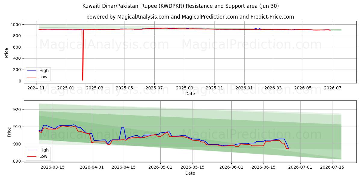  Kuwaitisk dinar/pakistansk rupee (KWDPKR) Support and Resistance area (26 Jun) 