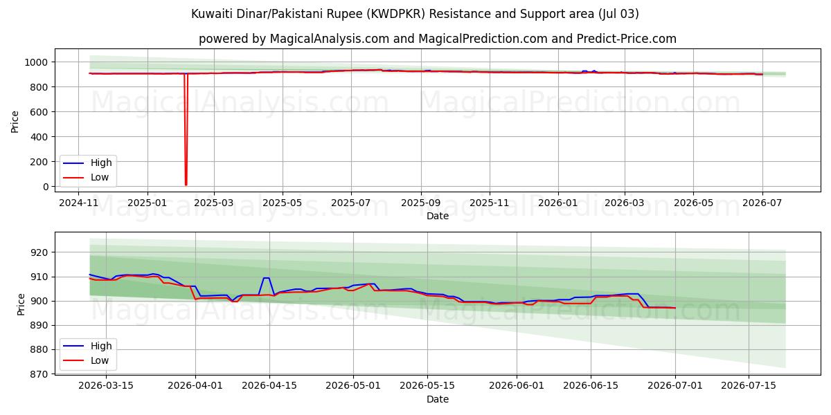  Kuwaitischer Dinar/Pakistanische Rupie (KWDPKR) Support and Resistance area (02 Jul) 