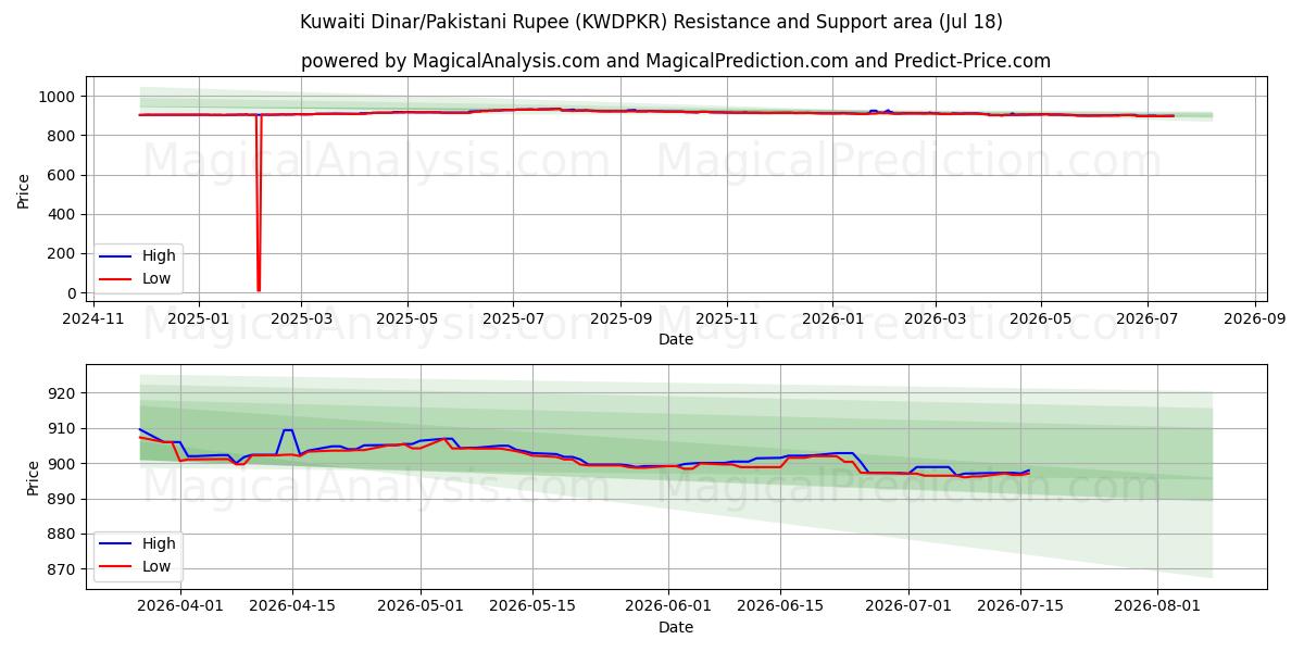  Dinar do Kuwait/Rúpia Paquistanesa (KWDPKR) Support and Resistance area (17 Jul) 