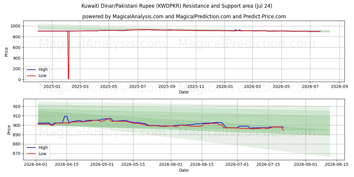  Dinaro kuwaitiano/Rupia pakistana (KWDPKR) Support and Resistance area (22 Jul) 