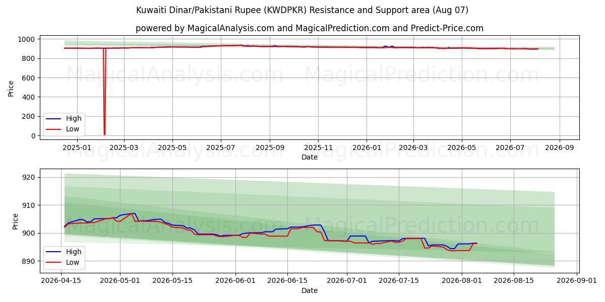  Koeweitse dinar/Pakistaanse roepie (KWDPKR) Support and Resistance area (06 Aug) 