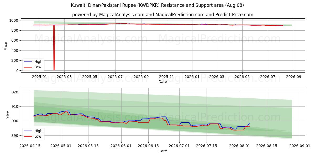  Kuwaitisk dinar/pakistansk rupee (KWDPKR) Support and Resistance area (07 Aug) 