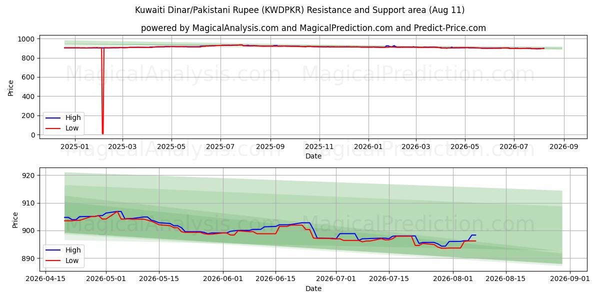  कुवैती दीनार/पाकिस्तानी रुपया (KWDPKR) Support and Resistance area (10 Aug) 