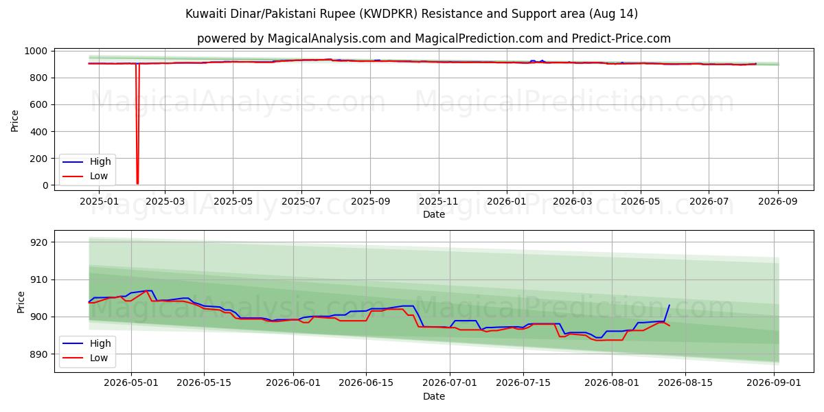  Dinar kuwaití/Rupia paquistaní (KWDPKR) Support and Resistance area (13 Aug) 