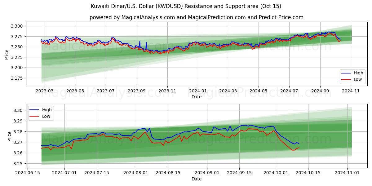  Кувейтский динар/США Доллар (KWDUSD) Support and Resistance area (15 Oct) 